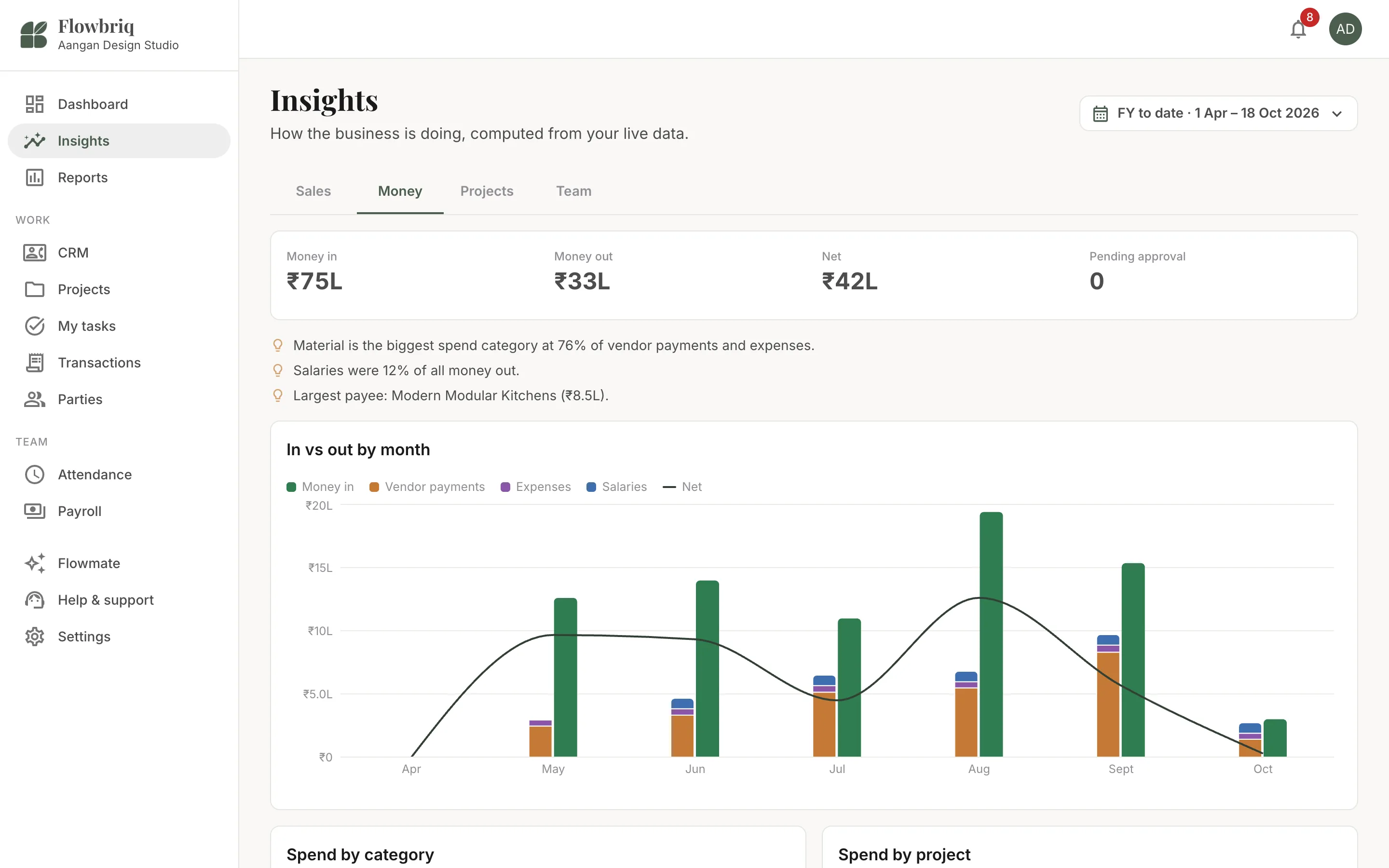 FlowBriq insights for the financial year: money in, money out and net, spend insights and a monthly money in versus vendor payments, expenses and salaries chart
