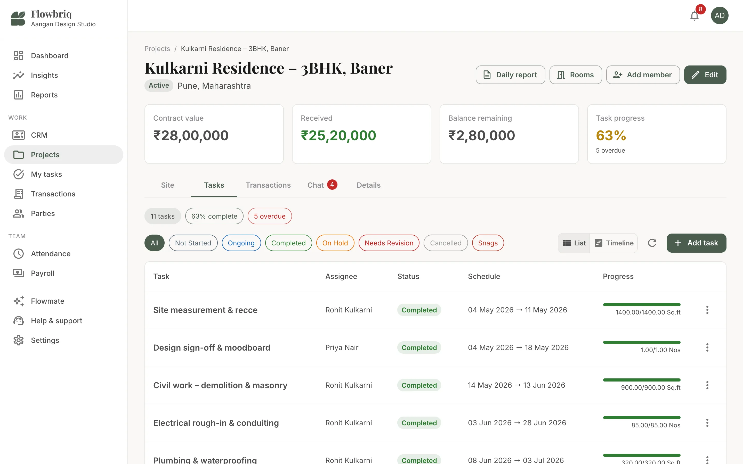 FlowBriq web project workspace for Kulkarni Residence with contract value, ₹25,20,000 received, ₹2,80,000 balance and 63% task progress, listing tasks with assignees, schedules and quantity progress